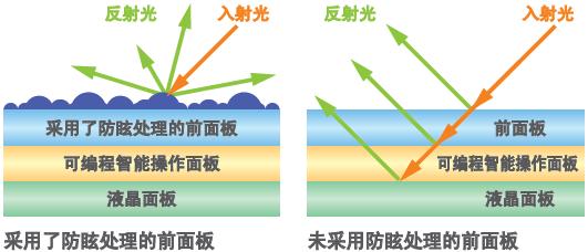 不易折射、清晰可見的畫面顯示