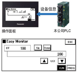 利用設(shè)備監(jiān)控功能，無需PC即可掌握PLC的狀況