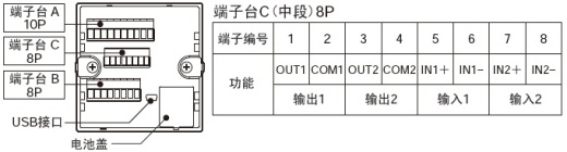 配備I/O，對應(yīng)各種輸入輸出