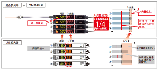 減少光纖傳感器的機體差　不一樣的穩(wěn)定感！