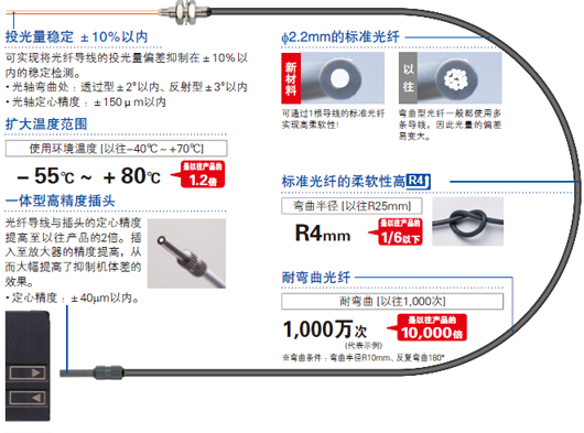 超越標(biāo)準(zhǔn)光纖常識的品質(zhì)！超高品質(zhì)的光纖誕生了。