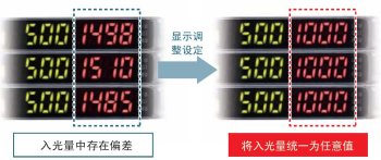 為了容易理解，將入光量調(diào)整設(shè)定，統(tǒng)一表示
