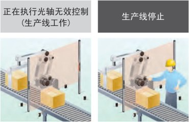 限定光軸無效區(qū)域、按照光軸進(jìn)行控制的光軸無效控制功能