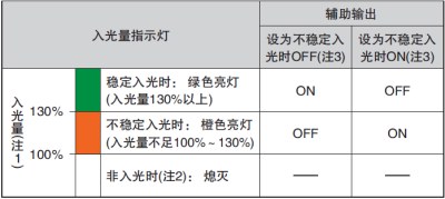通過監(jiān)控不穩(wěn)定入光，可利用輸出和指示燈來實(shí)現(xiàn)預(yù)防、保養(yǎng)