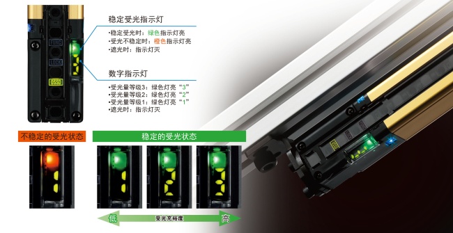 對(duì)光軸調(diào)整或防護(hù)維護(hù)同樣有效。利用數(shù)字指示燈的數(shù)值確認(rèn)受光充裕度。